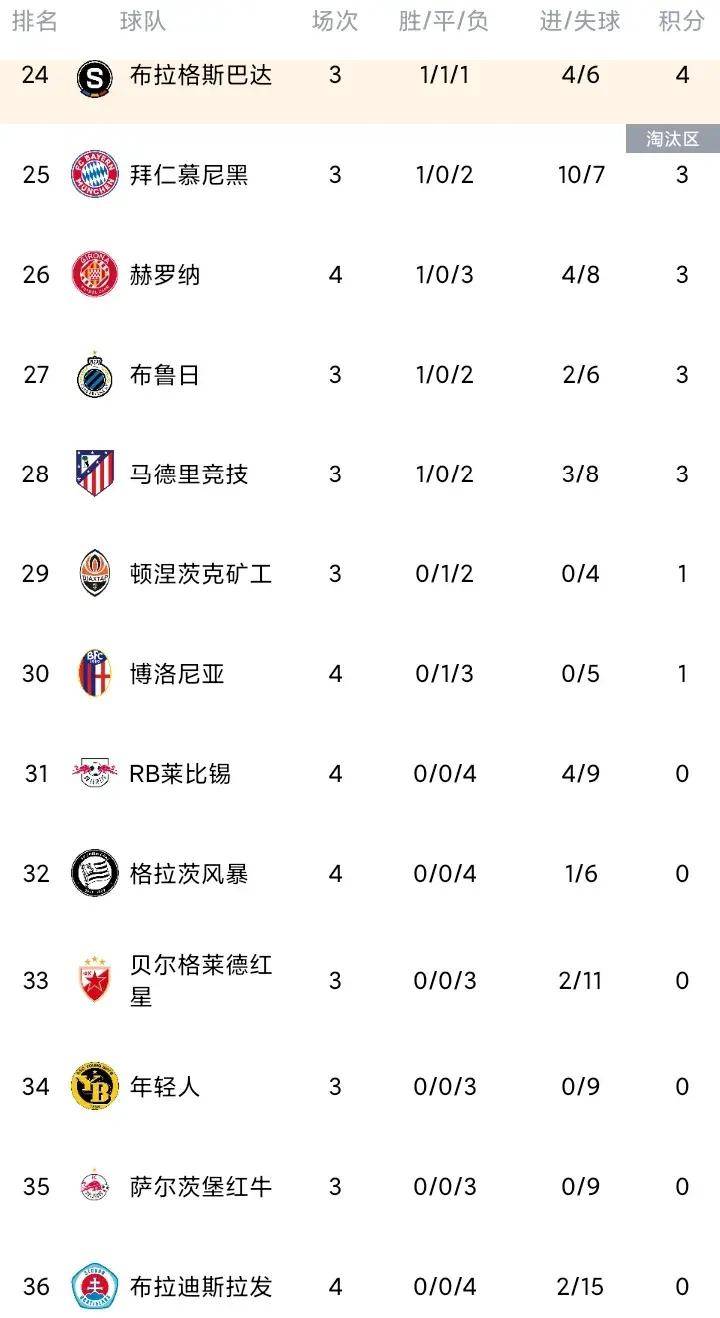 世俱杯夺冠赔率:大巴黎1赔3.5领跑曼城超皇马