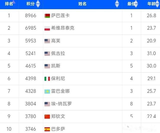 WTA最新世界排名：萨巴伦卡继续领跑，斯瓦泰克第三，郑钦文第六