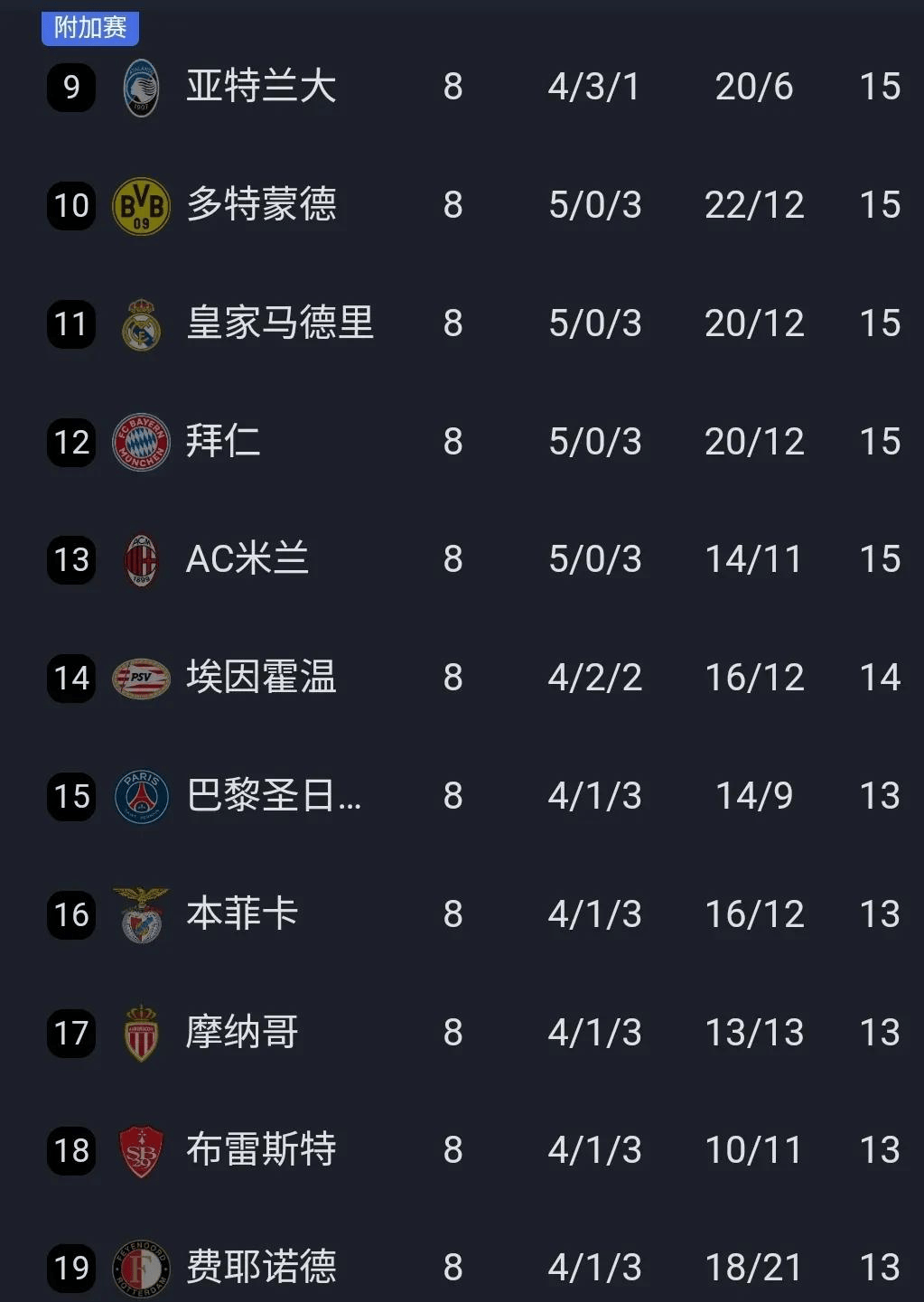 博鱼体育app-16强洲际顶级冠军数：皇马15冠断层，15队均至少