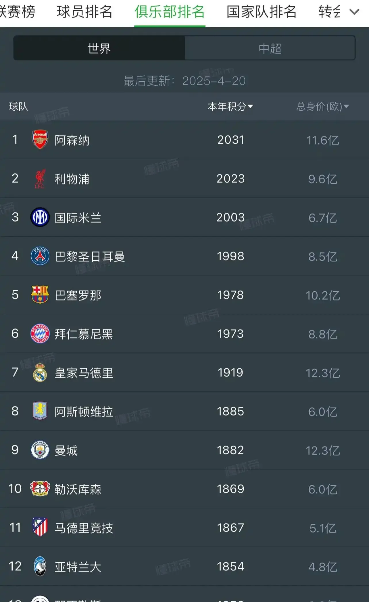 包含欧冠夺冠赔率：国米微弱劣势排名第2阿森纳危矣的词条