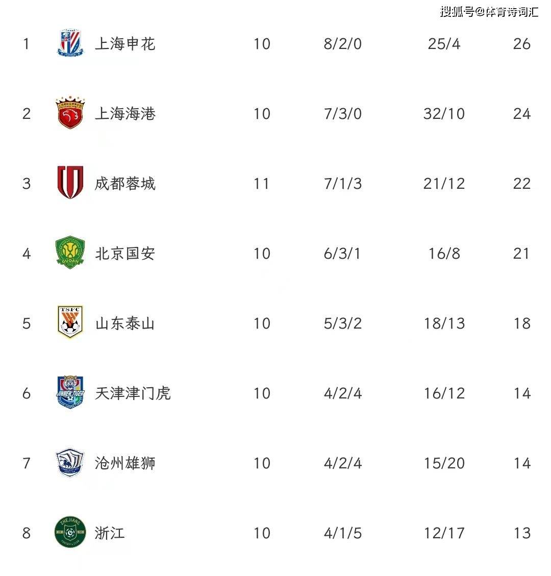 博鱼体育app-关于能让成都蓉城翻车的河南还能继续让海港翻车吗的信息