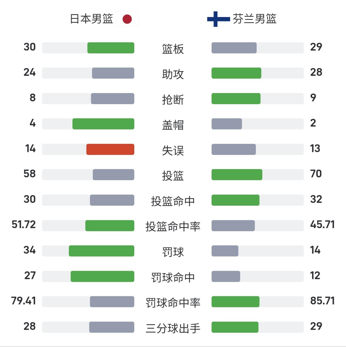 博鱼体育app-中国男篮排名亚洲第6世界第30日本排名世界21