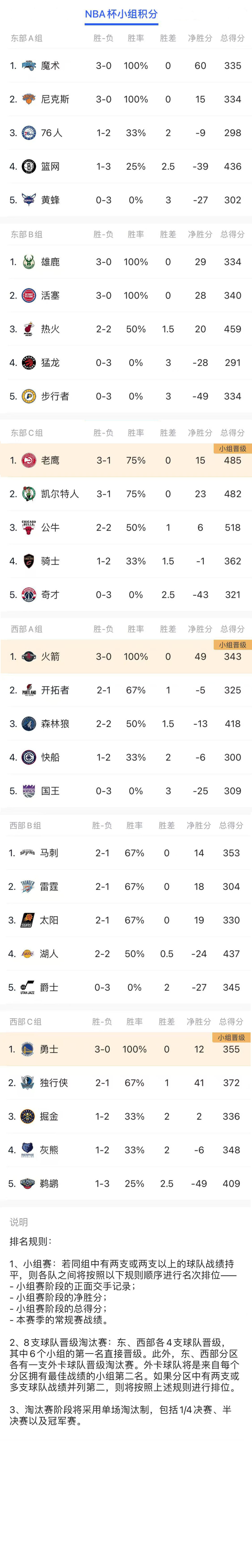 包含NBA球队实力榜单发布热门球队赛季展望的词条