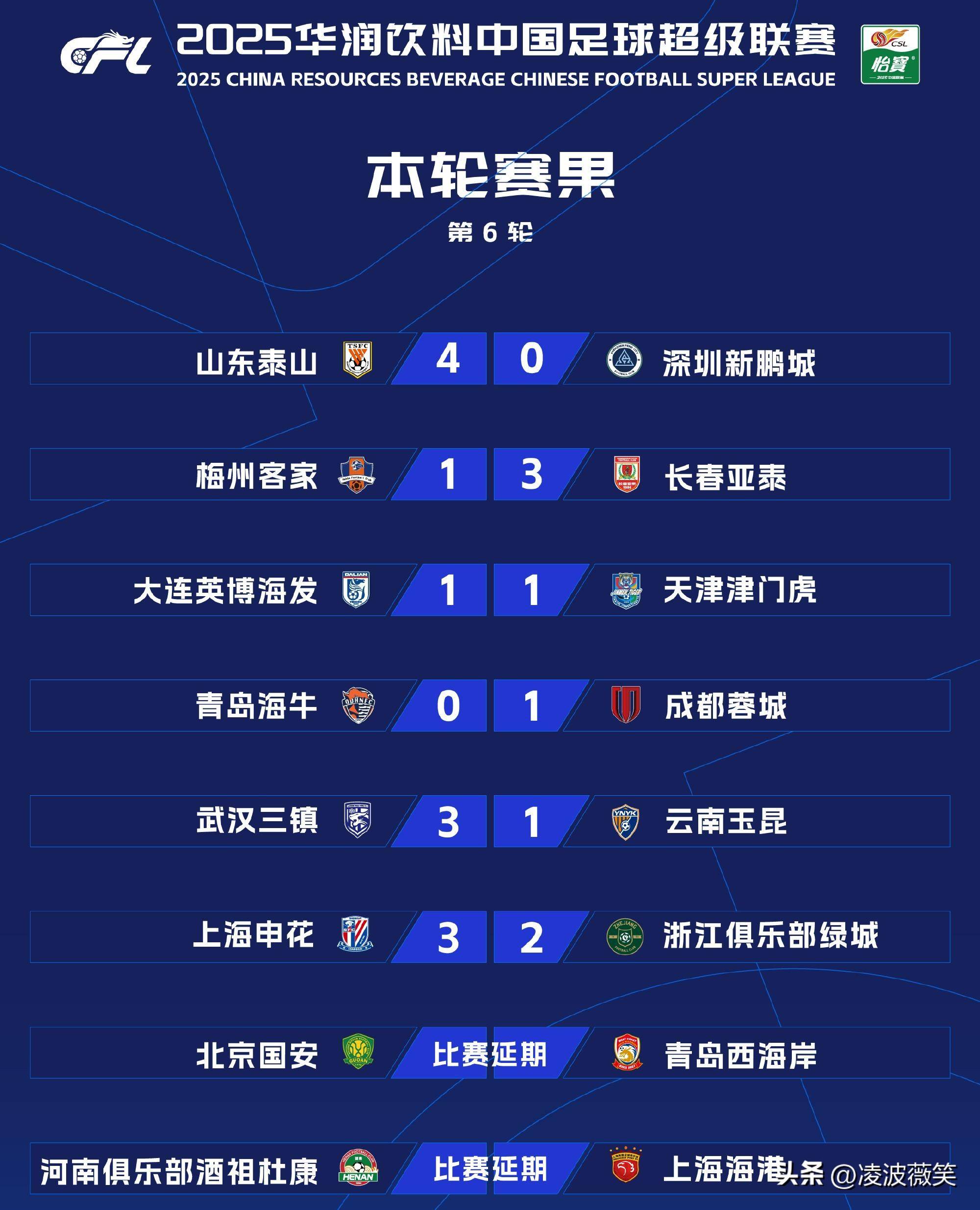 恒大客场大胜重庆，继续领跑中超积分榜